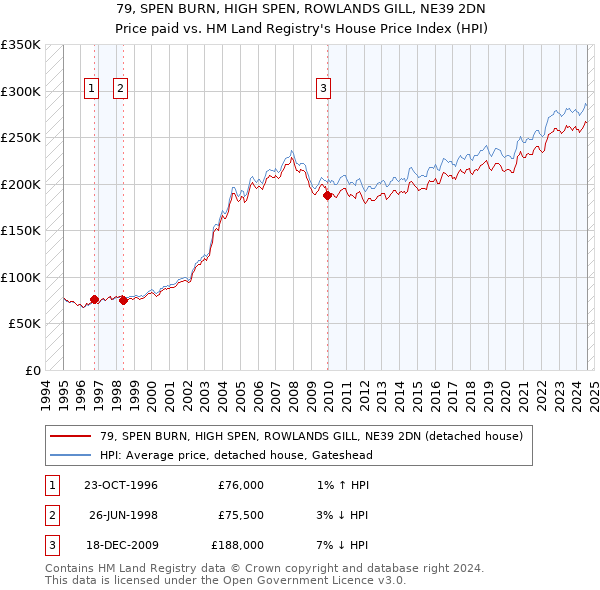 79, SPEN BURN, HIGH SPEN, ROWLANDS GILL, NE39 2DN: Price paid vs HM Land Registry's House Price Index