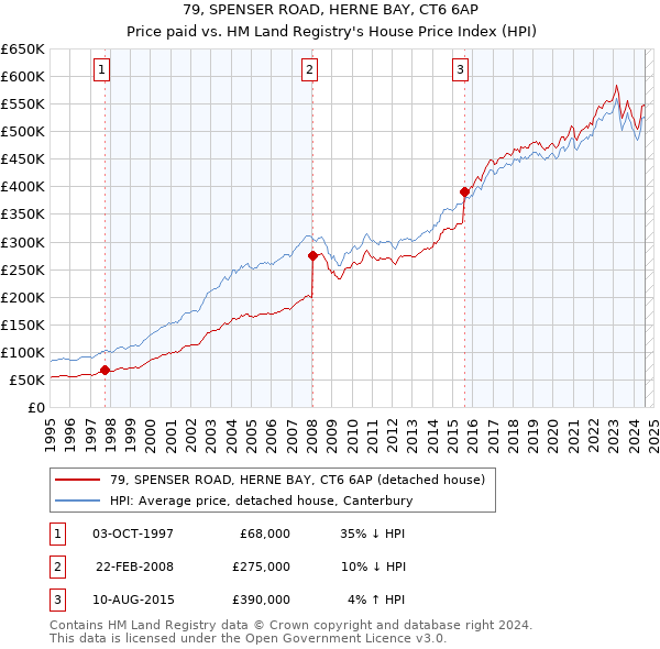 79, SPENSER ROAD, HERNE BAY, CT6 6AP: Price paid vs HM Land Registry's House Price Index