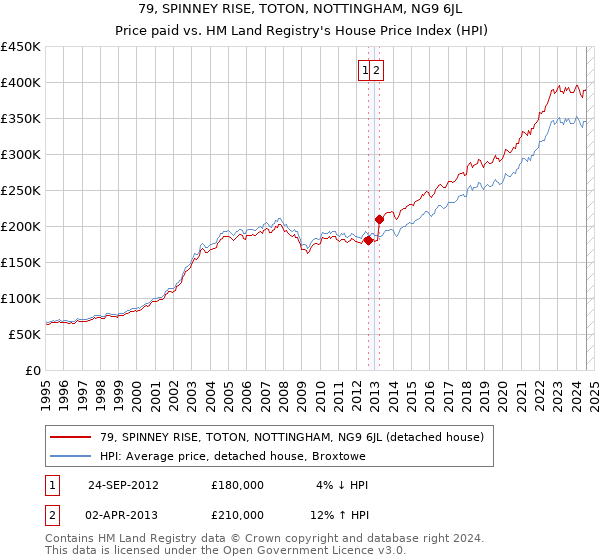 79, SPINNEY RISE, TOTON, NOTTINGHAM, NG9 6JL: Price paid vs HM Land Registry's House Price Index