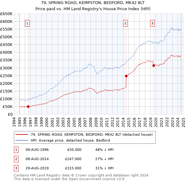 79, SPRING ROAD, KEMPSTON, BEDFORD, MK42 8LT: Price paid vs HM Land Registry's House Price Index