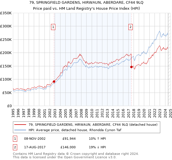 79, SPRINGFIELD GARDENS, HIRWAUN, ABERDARE, CF44 9LQ: Price paid vs HM Land Registry's House Price Index