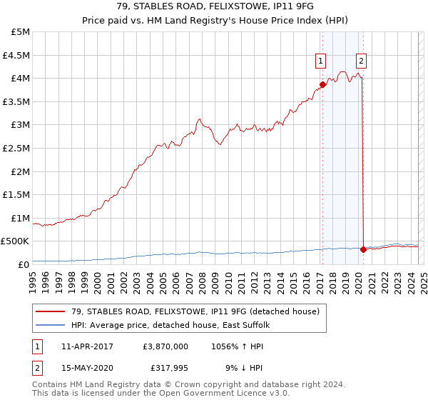 79, STABLES ROAD, FELIXSTOWE, IP11 9FG: Price paid vs HM Land Registry's House Price Index