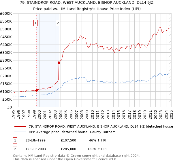 79, STAINDROP ROAD, WEST AUCKLAND, BISHOP AUCKLAND, DL14 9JZ: Price paid vs HM Land Registry's House Price Index