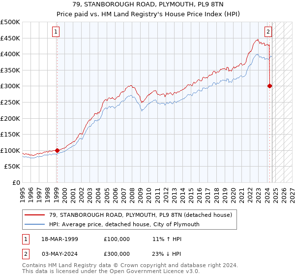 79, STANBOROUGH ROAD, PLYMOUTH, PL9 8TN: Price paid vs HM Land Registry's House Price Index