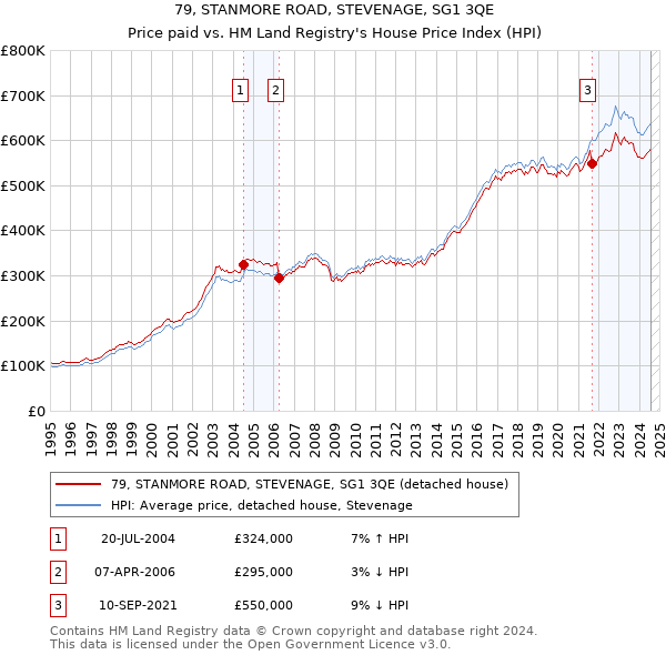 79, STANMORE ROAD, STEVENAGE, SG1 3QE: Price paid vs HM Land Registry's House Price Index