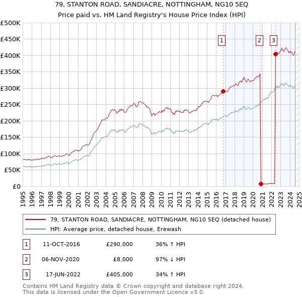 79, STANTON ROAD, SANDIACRE, NOTTINGHAM, NG10 5EQ: Price paid vs HM Land Registry's House Price Index