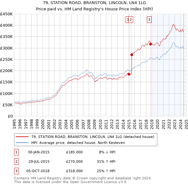 79, STATION ROAD, BRANSTON, LINCOLN, LN4 1LG: Price paid vs HM Land Registry's House Price Index