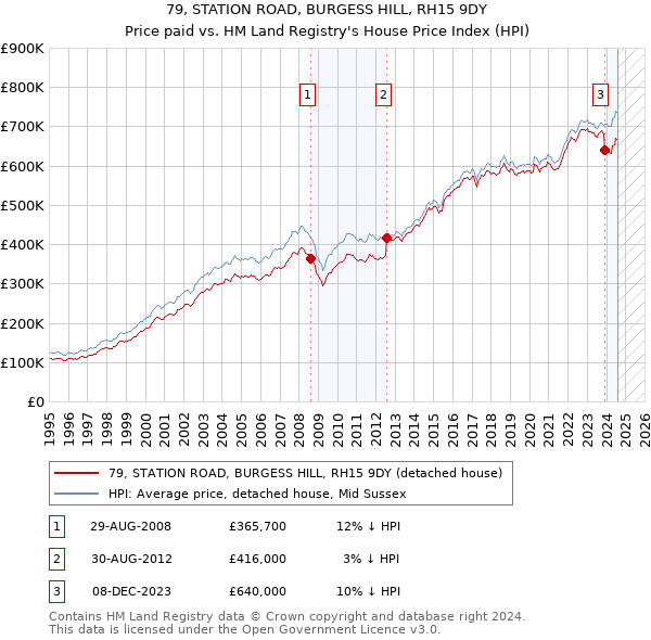 79, STATION ROAD, BURGESS HILL, RH15 9DY: Price paid vs HM Land Registry's House Price Index