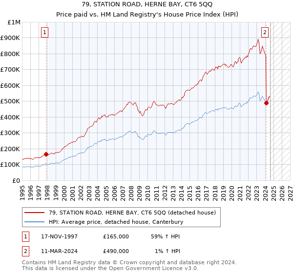 79, STATION ROAD, HERNE BAY, CT6 5QQ: Price paid vs HM Land Registry's House Price Index