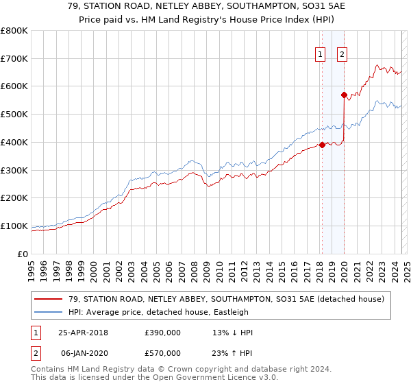 79, STATION ROAD, NETLEY ABBEY, SOUTHAMPTON, SO31 5AE: Price paid vs HM Land Registry's House Price Index