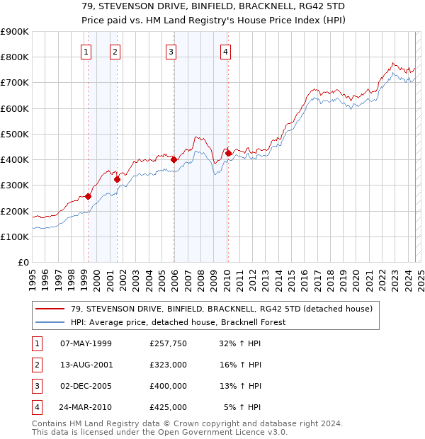 79, STEVENSON DRIVE, BINFIELD, BRACKNELL, RG42 5TD: Price paid vs HM Land Registry's House Price Index