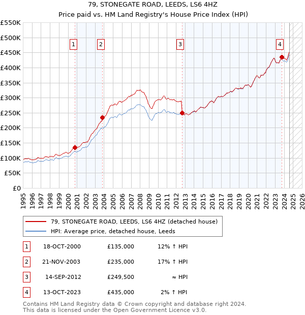 79, STONEGATE ROAD, LEEDS, LS6 4HZ: Price paid vs HM Land Registry's House Price Index