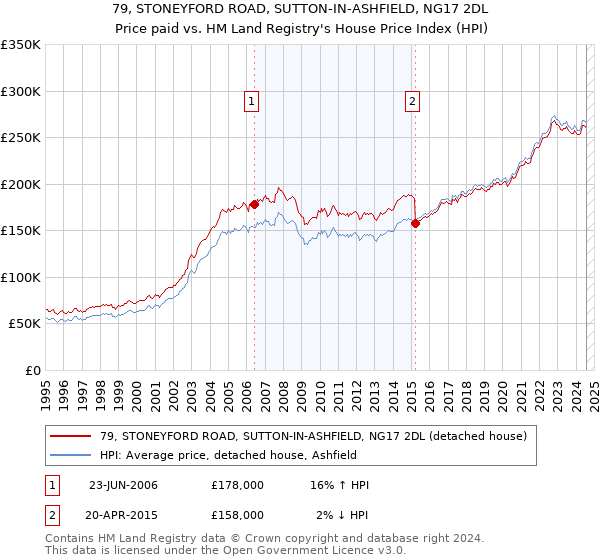 79, STONEYFORD ROAD, SUTTON-IN-ASHFIELD, NG17 2DL: Price paid vs HM Land Registry's House Price Index