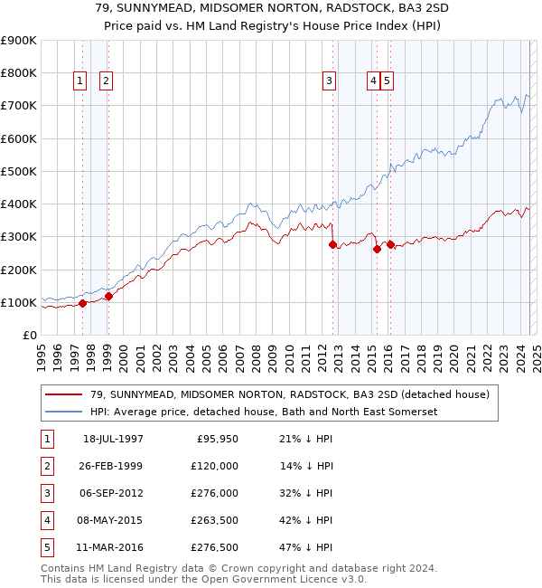 79, SUNNYMEAD, MIDSOMER NORTON, RADSTOCK, BA3 2SD: Price paid vs HM Land Registry's House Price Index