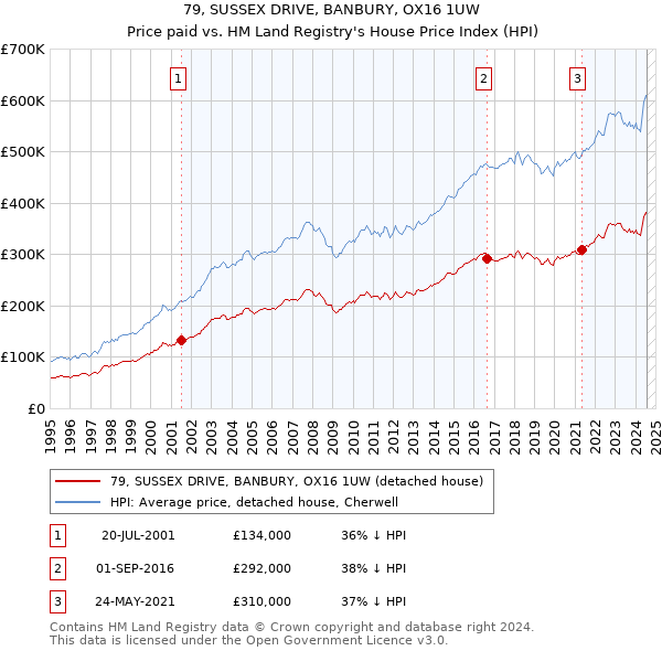 79, SUSSEX DRIVE, BANBURY, OX16 1UW: Price paid vs HM Land Registry's House Price Index