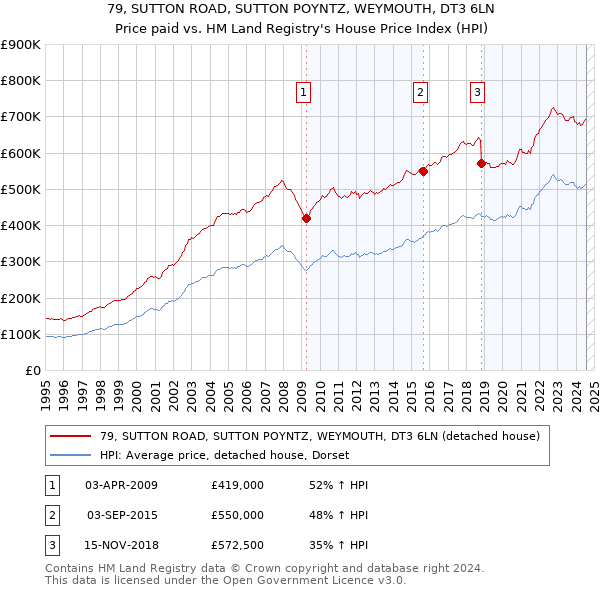 79, SUTTON ROAD, SUTTON POYNTZ, WEYMOUTH, DT3 6LN: Price paid vs HM Land Registry's House Price Index