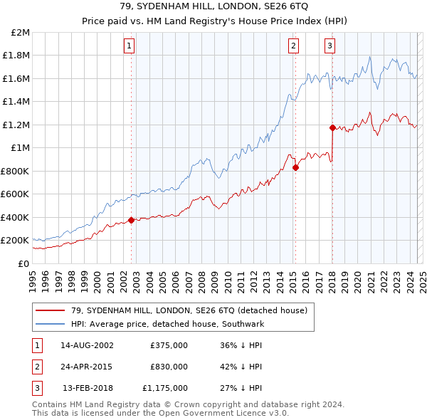 79, SYDENHAM HILL, LONDON, SE26 6TQ: Price paid vs HM Land Registry's House Price Index