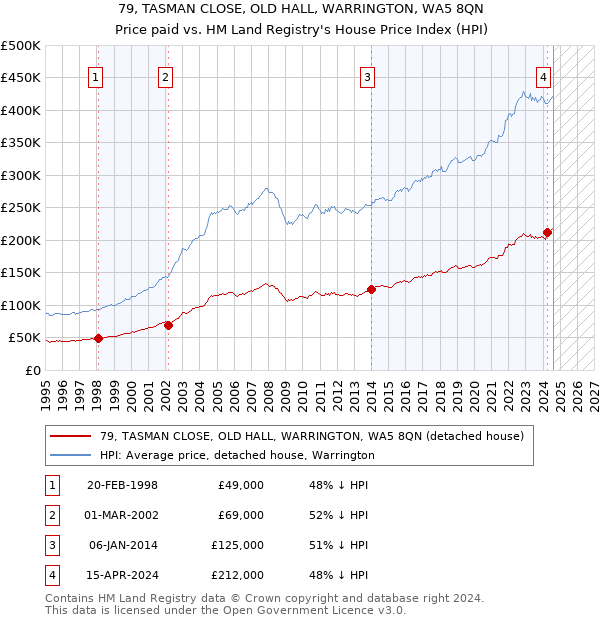 79, TASMAN CLOSE, OLD HALL, WARRINGTON, WA5 8QN: Price paid vs HM Land Registry's House Price Index