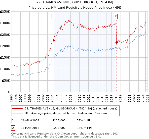 79, THAMES AVENUE, GUISBOROUGH, TS14 8AJ: Price paid vs HM Land Registry's House Price Index