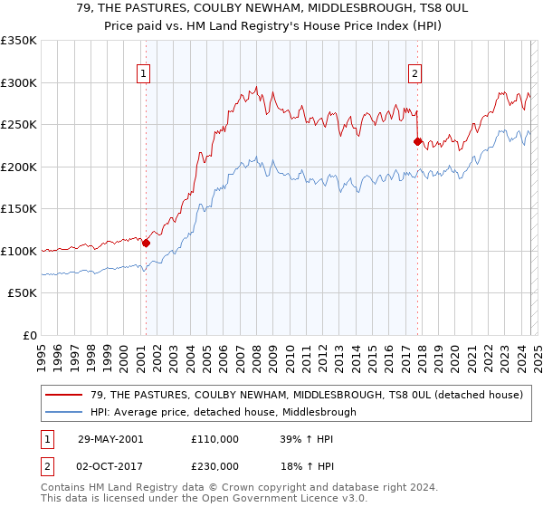 79, THE PASTURES, COULBY NEWHAM, MIDDLESBROUGH, TS8 0UL: Price paid vs HM Land Registry's House Price Index