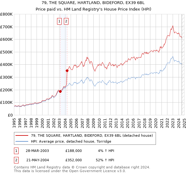 79, THE SQUARE, HARTLAND, BIDEFORD, EX39 6BL: Price paid vs HM Land Registry's House Price Index