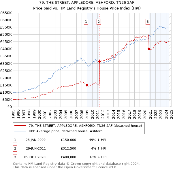 79, THE STREET, APPLEDORE, ASHFORD, TN26 2AF: Price paid vs HM Land Registry's House Price Index