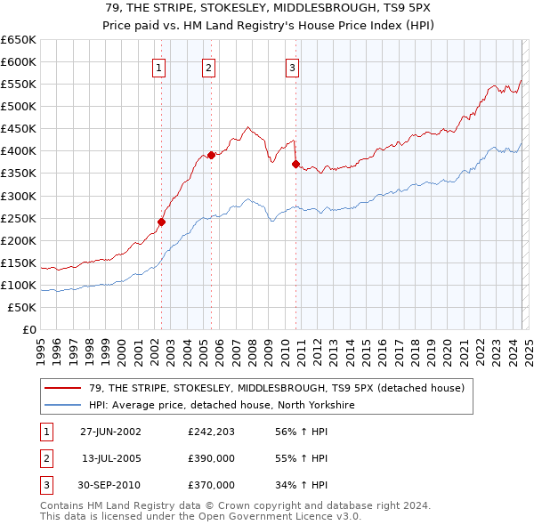 79, THE STRIPE, STOKESLEY, MIDDLESBROUGH, TS9 5PX: Price paid vs HM Land Registry's House Price Index