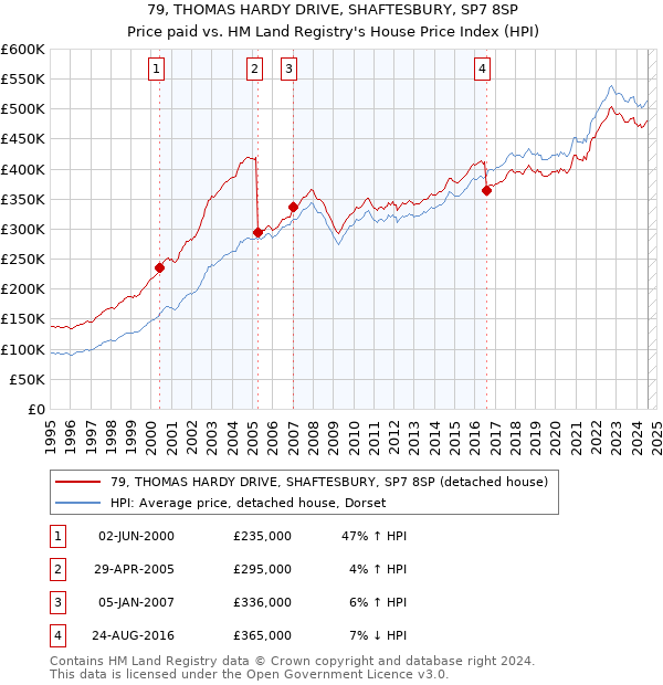 79, THOMAS HARDY DRIVE, SHAFTESBURY, SP7 8SP: Price paid vs HM Land Registry's House Price Index