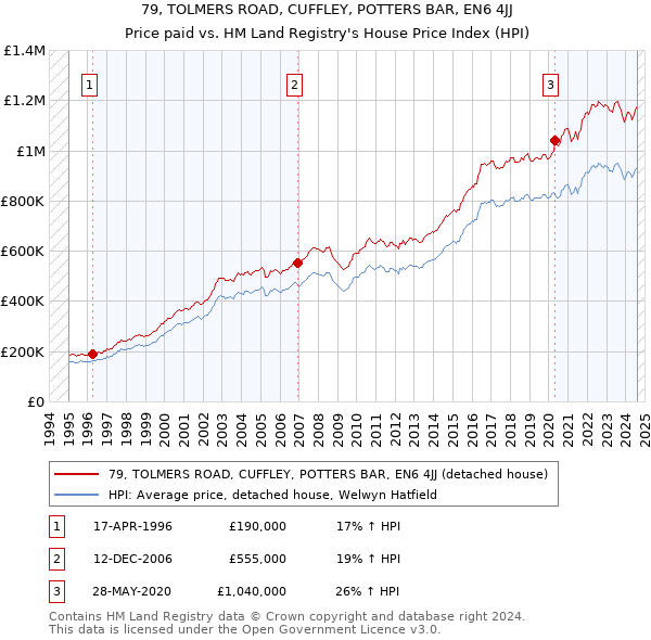 79, TOLMERS ROAD, CUFFLEY, POTTERS BAR, EN6 4JJ: Price paid vs HM Land Registry's House Price Index