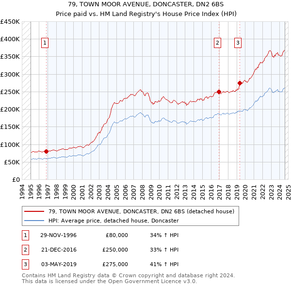 79, TOWN MOOR AVENUE, DONCASTER, DN2 6BS: Price paid vs HM Land Registry's House Price Index