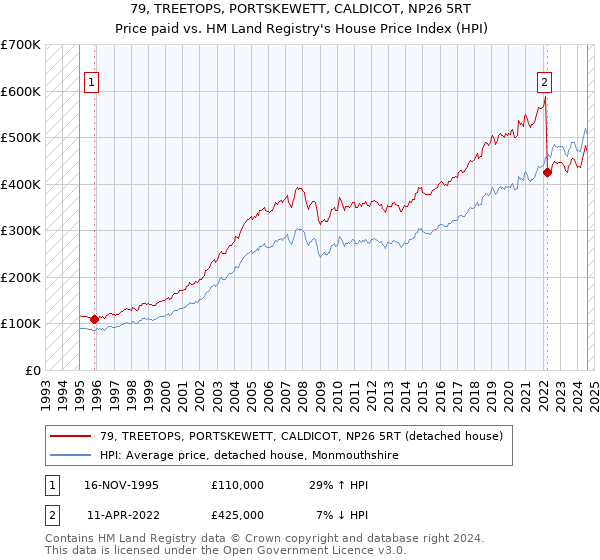 79, TREETOPS, PORTSKEWETT, CALDICOT, NP26 5RT: Price paid vs HM Land Registry's House Price Index