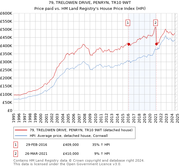 79, TRELOWEN DRIVE, PENRYN, TR10 9WT: Price paid vs HM Land Registry's House Price Index