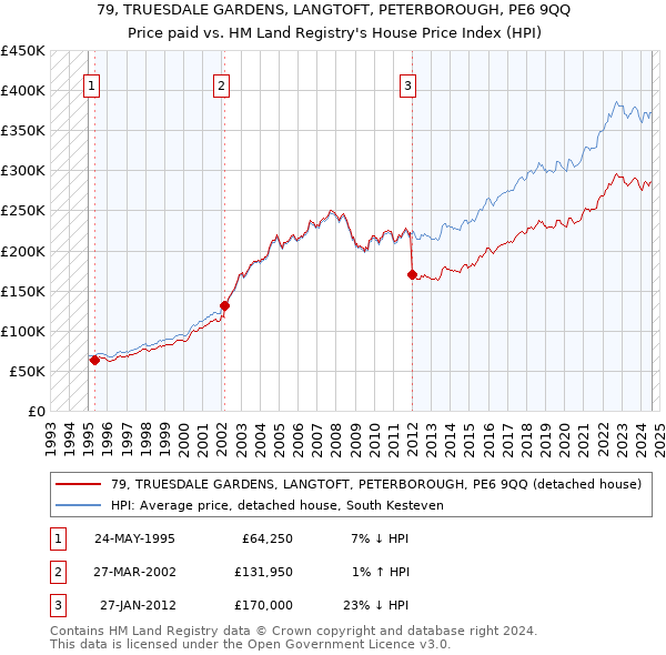 79, TRUESDALE GARDENS, LANGTOFT, PETERBOROUGH, PE6 9QQ: Price paid vs HM Land Registry's House Price Index