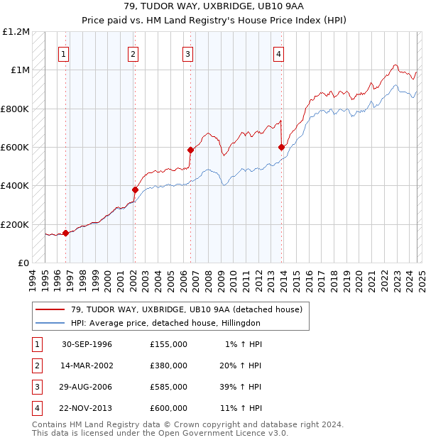 79, TUDOR WAY, UXBRIDGE, UB10 9AA: Price paid vs HM Land Registry's House Price Index