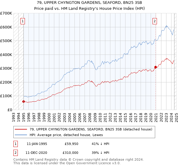 79, UPPER CHYNGTON GARDENS, SEAFORD, BN25 3SB: Price paid vs HM Land Registry's House Price Index