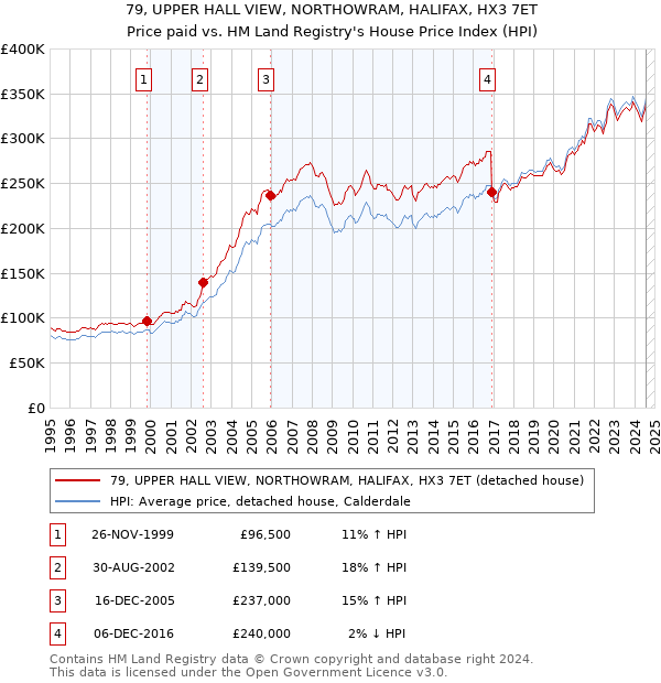 79, UPPER HALL VIEW, NORTHOWRAM, HALIFAX, HX3 7ET: Price paid vs HM Land Registry's House Price Index