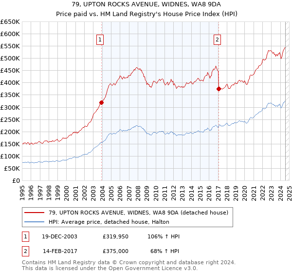 79, UPTON ROCKS AVENUE, WIDNES, WA8 9DA: Price paid vs HM Land Registry's House Price Index