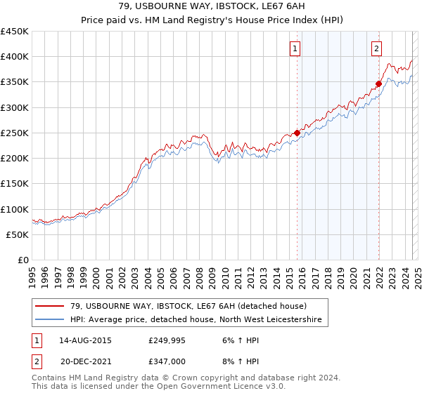 79, USBOURNE WAY, IBSTOCK, LE67 6AH: Price paid vs HM Land Registry's House Price Index