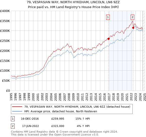 79, VESPASIAN WAY, NORTH HYKEHAM, LINCOLN, LN6 9ZZ: Price paid vs HM Land Registry's House Price Index