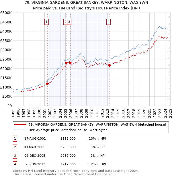 79, VIRGINIA GARDENS, GREAT SANKEY, WARRINGTON, WA5 8WN: Price paid vs HM Land Registry's House Price Index