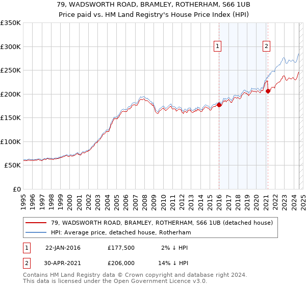 79, WADSWORTH ROAD, BRAMLEY, ROTHERHAM, S66 1UB: Price paid vs HM Land Registry's House Price Index