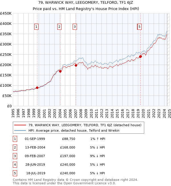 79, WARWICK WAY, LEEGOMERY, TELFORD, TF1 6JZ: Price paid vs HM Land Registry's House Price Index