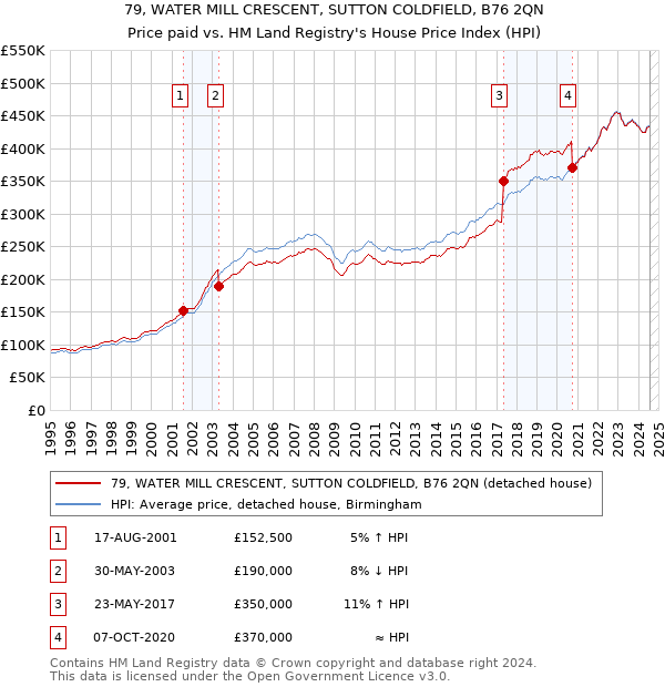 79, WATER MILL CRESCENT, SUTTON COLDFIELD, B76 2QN: Price paid vs HM Land Registry's House Price Index