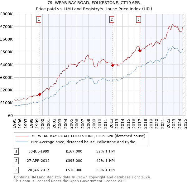 79, WEAR BAY ROAD, FOLKESTONE, CT19 6PR: Price paid vs HM Land Registry's House Price Index