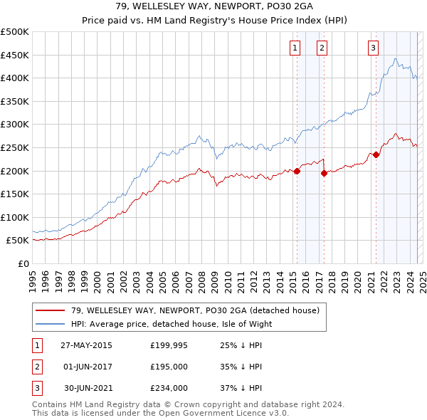 79, WELLESLEY WAY, NEWPORT, PO30 2GA: Price paid vs HM Land Registry's House Price Index