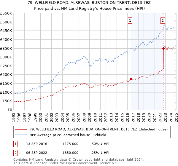 79, WELLFIELD ROAD, ALREWAS, BURTON-ON-TRENT, DE13 7EZ: Price paid vs HM Land Registry's House Price Index