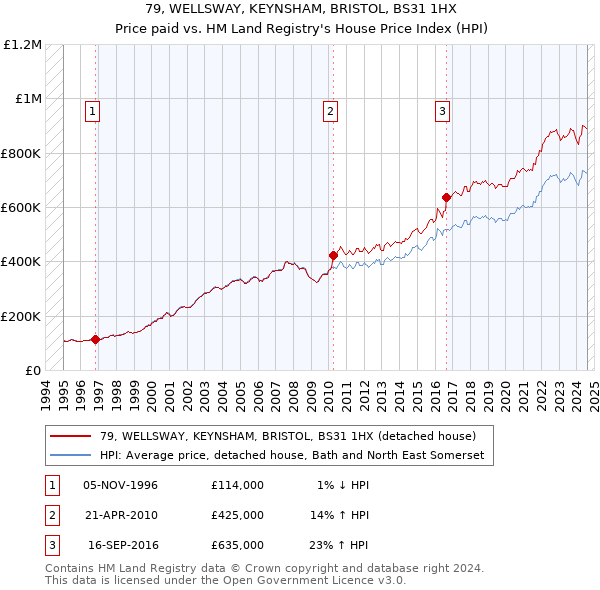 79, WELLSWAY, KEYNSHAM, BRISTOL, BS31 1HX: Price paid vs HM Land Registry's House Price Index