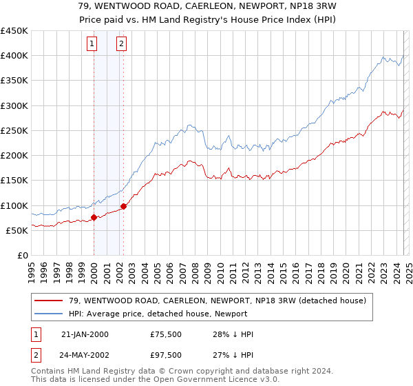 79, WENTWOOD ROAD, CAERLEON, NEWPORT, NP18 3RW: Price paid vs HM Land Registry's House Price Index