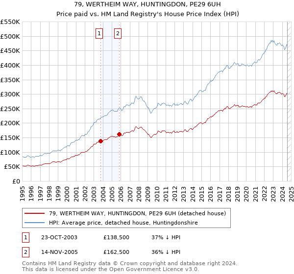 79, WERTHEIM WAY, HUNTINGDON, PE29 6UH: Price paid vs HM Land Registry's House Price Index