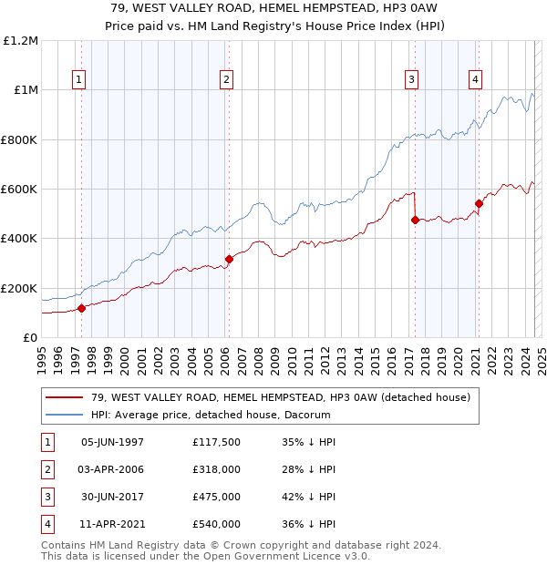 79, WEST VALLEY ROAD, HEMEL HEMPSTEAD, HP3 0AW: Price paid vs HM Land Registry's House Price Index